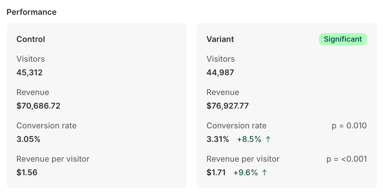 Illustration eines Ergebnisbildschirms eines Storista A/B-Tests für einen Shopify-Shop mit Beispielzahlen: Die Gruppen Control und Variant im Vergleich bei Besuchern, Umsatz, Conversion-Rate und Umsatz pro Besucher, wobei die Variant als Significant markiert ist