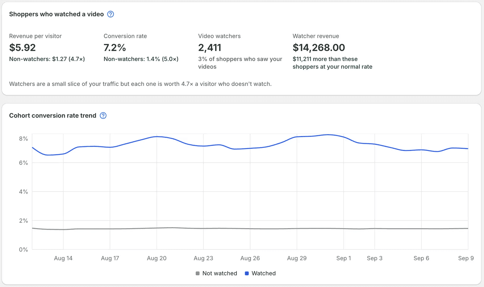 Storista Analytics: Shopper, die ein Video angesehen haben – Umsatz pro Besucher 5,92 $ vs. 1,27 $ bei Nicht-Zuschauern, Conversion-Rate 7,2 % vs. 1,4 % – über einem Diagramm zum Verlauf der Cohort-Conversion-Rate