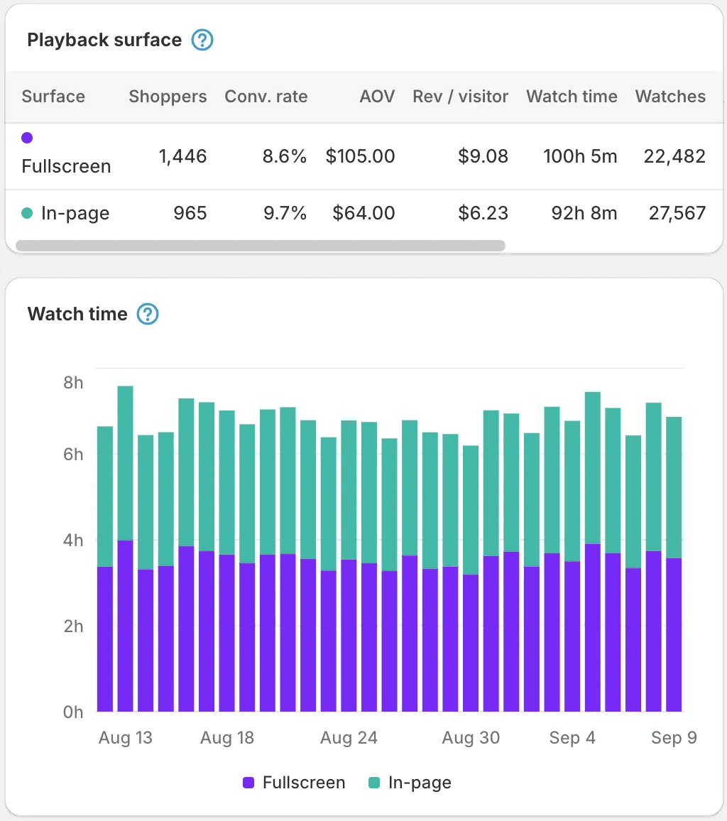 Storista-Analytics-Tabelle zum Wiedergabeort – Vollbild 8,6 % Conversion, 105,00 $ Bestellwert, 100 Std. 5 Min. Wiedergabezeit vs. In-Page 9,7 %, 64,00 $, 92 Std. 8 Min. – über einem Diagramm der täglichen Wiedergabezeit, nach Wiedergabeort gestapelt