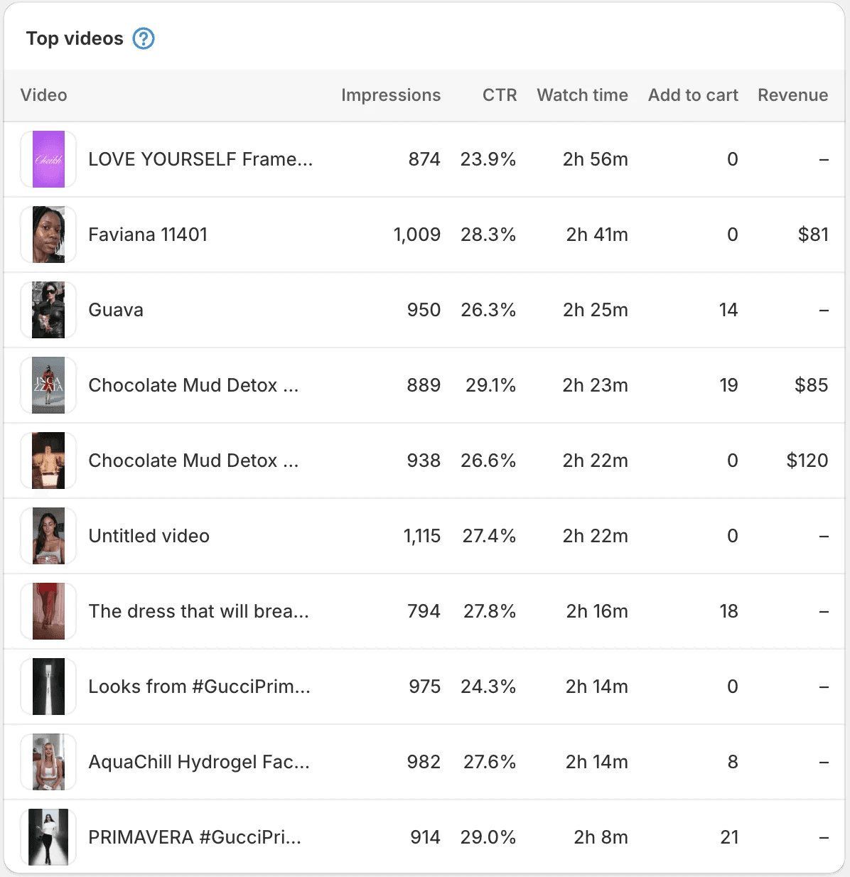Storista Analytics Top videos table: each video's thumbnail, impressions, click-through rate, watch time, add-to-carts and revenue, ranked by watch time