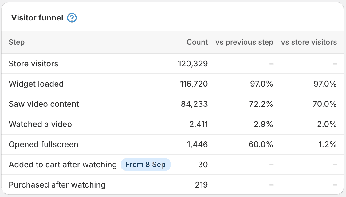 Storista-Analytics-Besucher-Funnel: 120.329 Shop-Besucher, 116.720 Widget geladen, 84.233 haben Videoinhalte gesehen, 2.411 haben ein Video angesehen, 1.446 haben das Vollbild geöffnet, 219 haben nach dem Ansehen gekauft