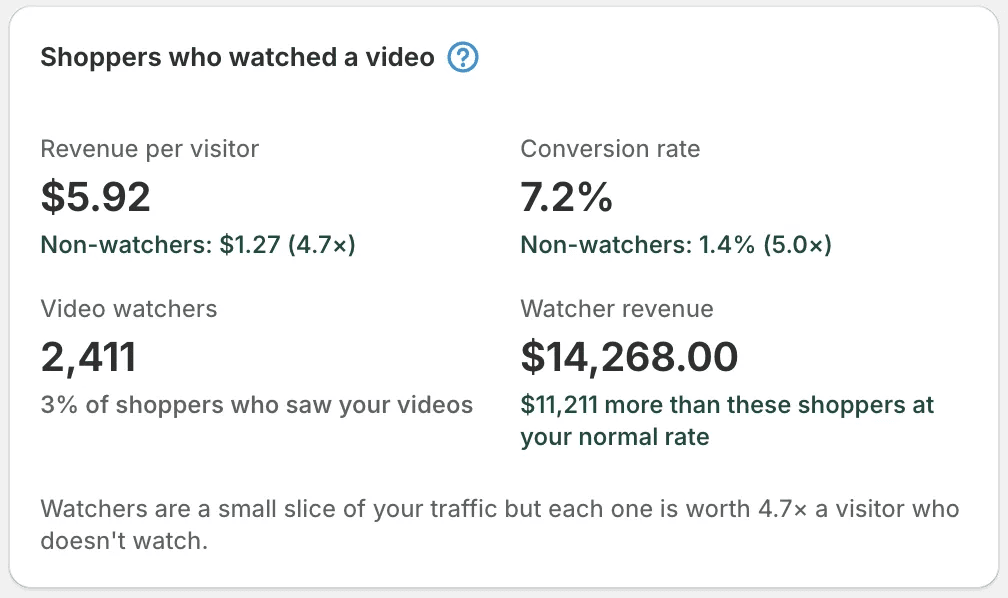 Storista-Analytics-Karte „Shopper, die ein Video angesehen haben“: Umsatz pro Besucher 5,92 $ vs. 1,27 $, Conversion-Rate 7,2 % vs. 1,4 %, 2.411 Video-Zuschauer, 14.268,00 $ Zuschauerumsatz
